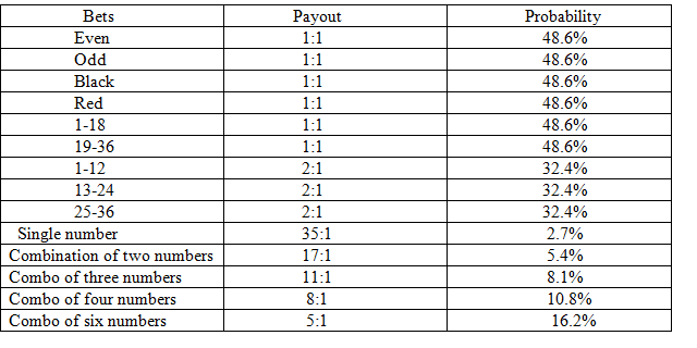 Probability of winning american roulette numbers