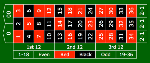 In the diagram to the right, look closely at the middle row. From numbers 2-35, there are 8 black numbers (2, 8, 11, 17, 20, 26, 29, and 35) and only 4 red numbers. This system looks to take advantage of this.