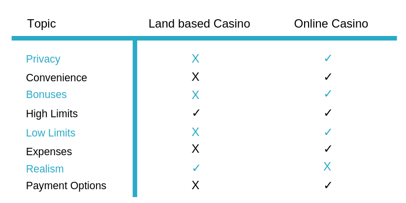 Land based vs Online Casino